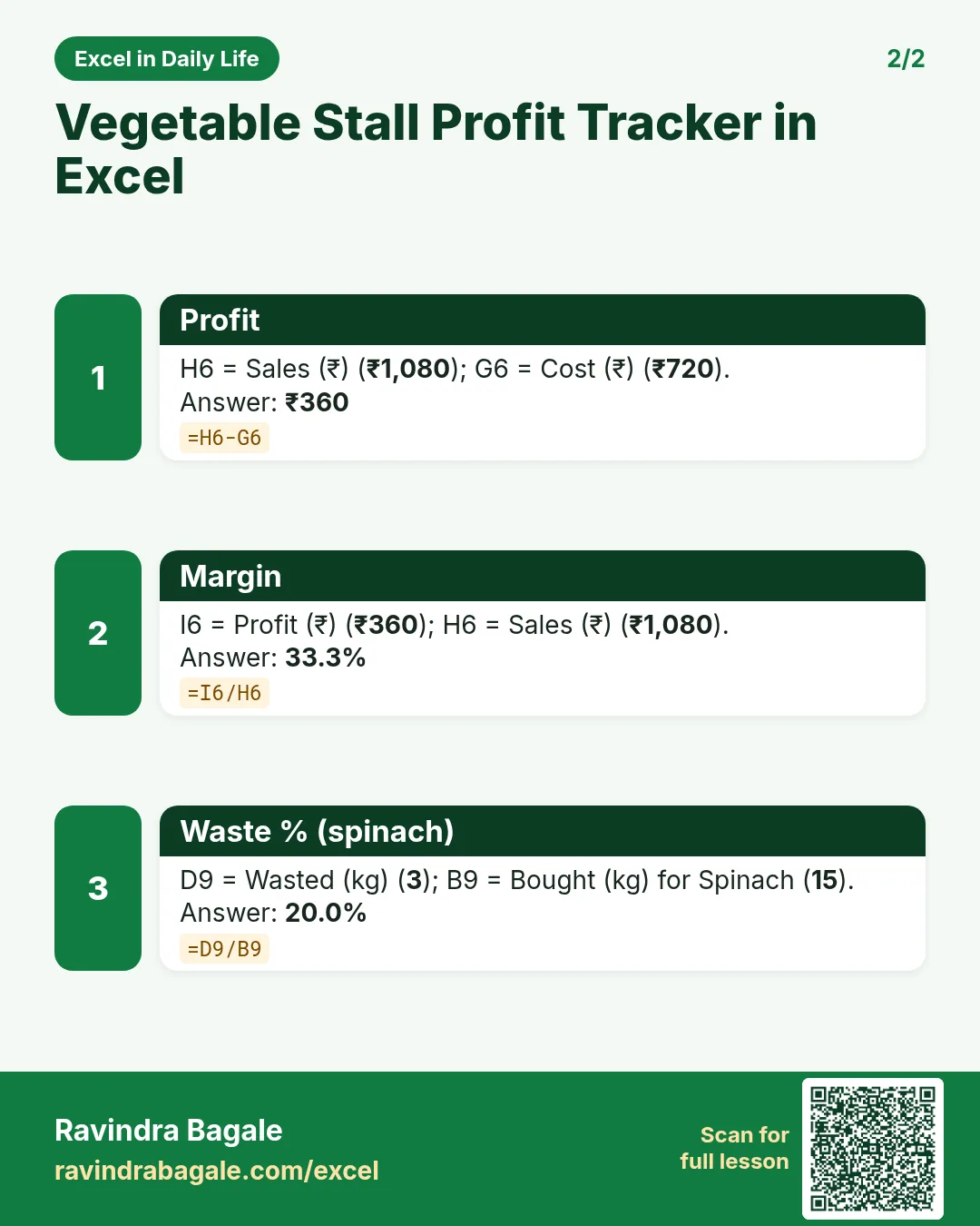 Revision card 2 for Vegetable Stall Profit Tracker in Excel: Profit: =H6-G6 gives ₹360; Margin: =I6/H6 gives 33.3%; Waste % (spinach): =D9/B9 gives 20.0%.