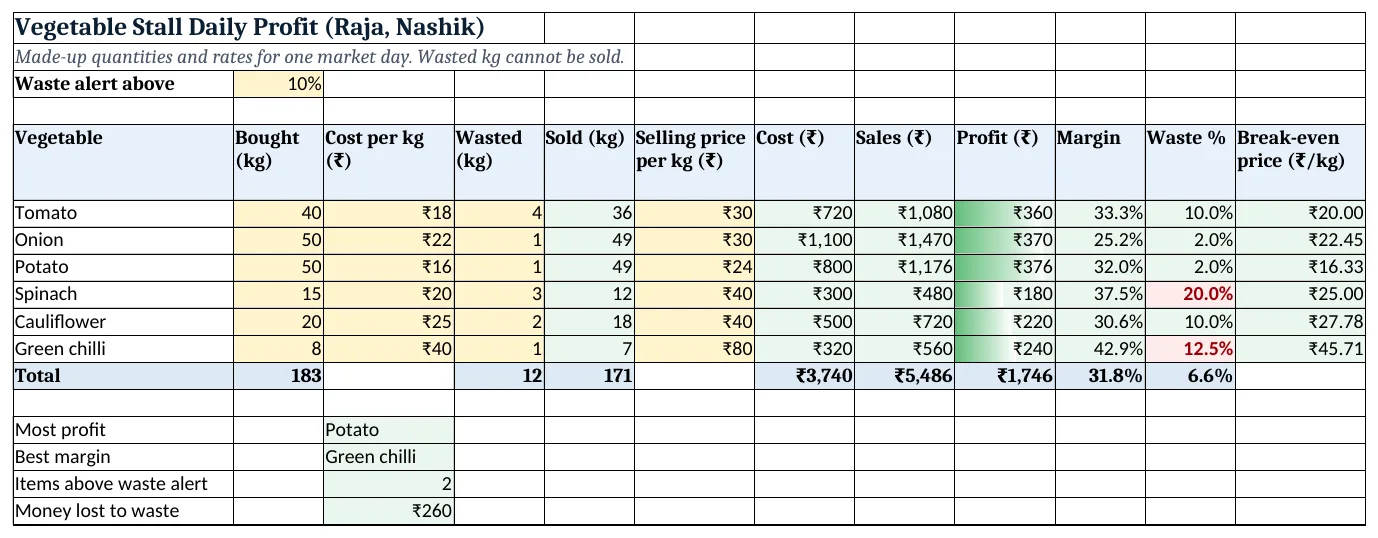 The vegetable-vendor-profit-tracker-template.xlsx template sheet with example data, yellow input cells and green formula cells