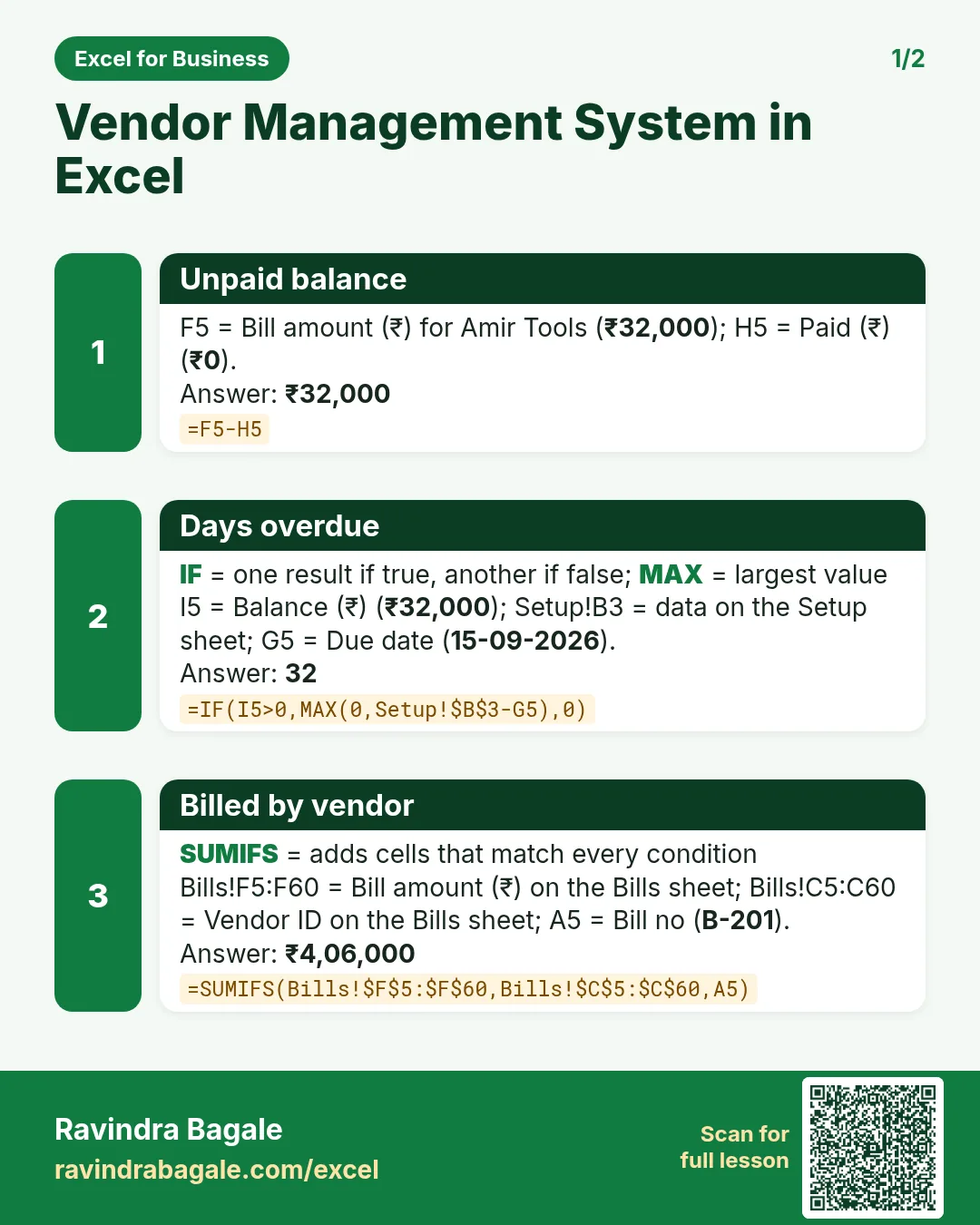 Revision card 1 for Vendor Management System in Excel: Unpaid balance: =F5-H5 gives ₹32,000; Days overdue: =IF(I5>0,MAX(0,Setup!$B$3-G5),0) gives 32; Billed by vendor: =SUMIFS(Bills!$F$5:$F$60,Bills!$C$5:$C$60,A5) gives ₹4,06,000.