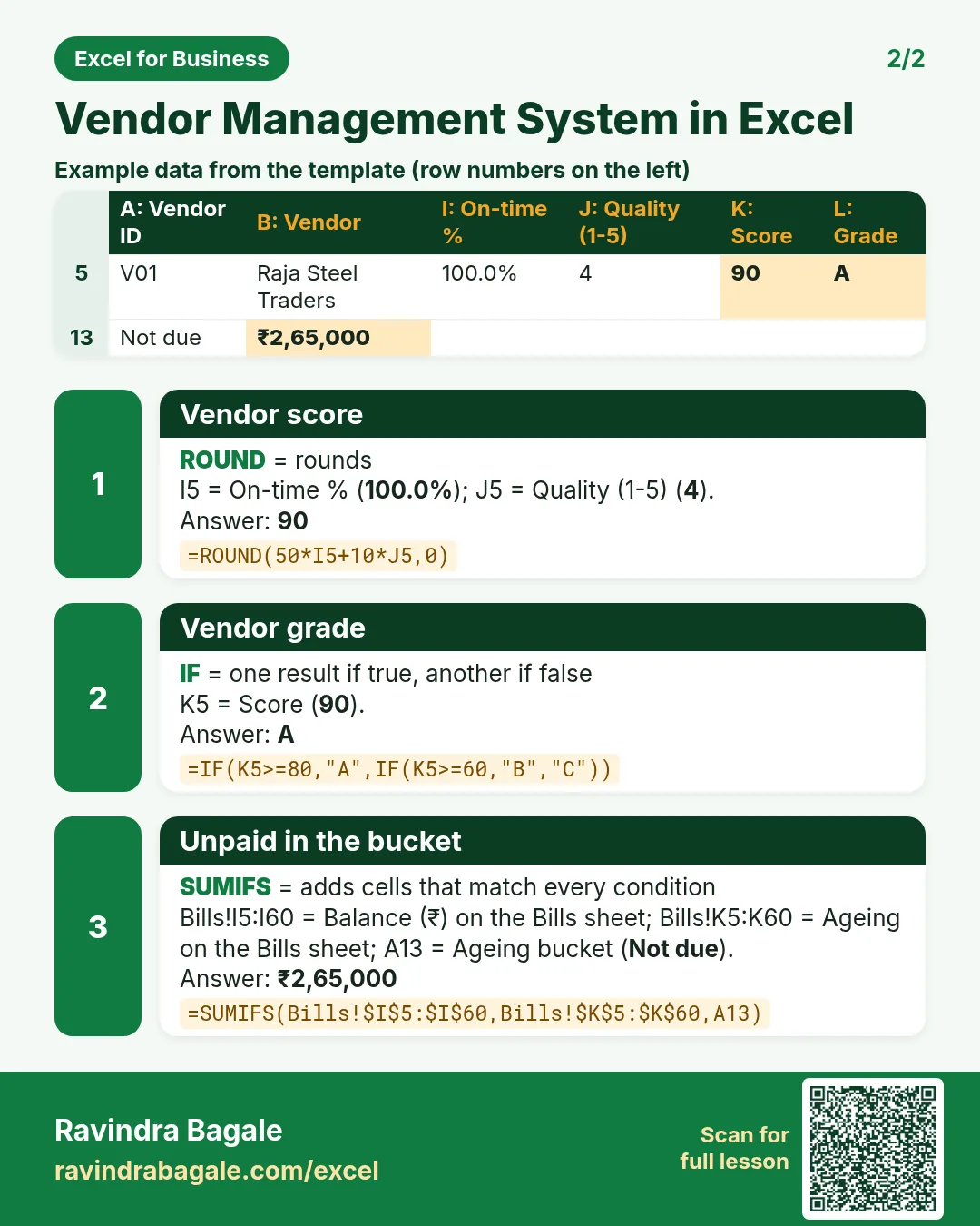 Revision card 2 for Vendor Management System in Excel: Vendor score: =ROUND(50*I5+10*J5,0) gives 90; Vendor grade: =IF(K5>=80,"A",IF(K5>=60,"B","C")) gives A; Unpaid in the bucket: =SUMIFS(Bills!$I$5:$I$60,Bills!$K$5:$K$60,A13) gives ₹2,65,000. Includes an example data table.