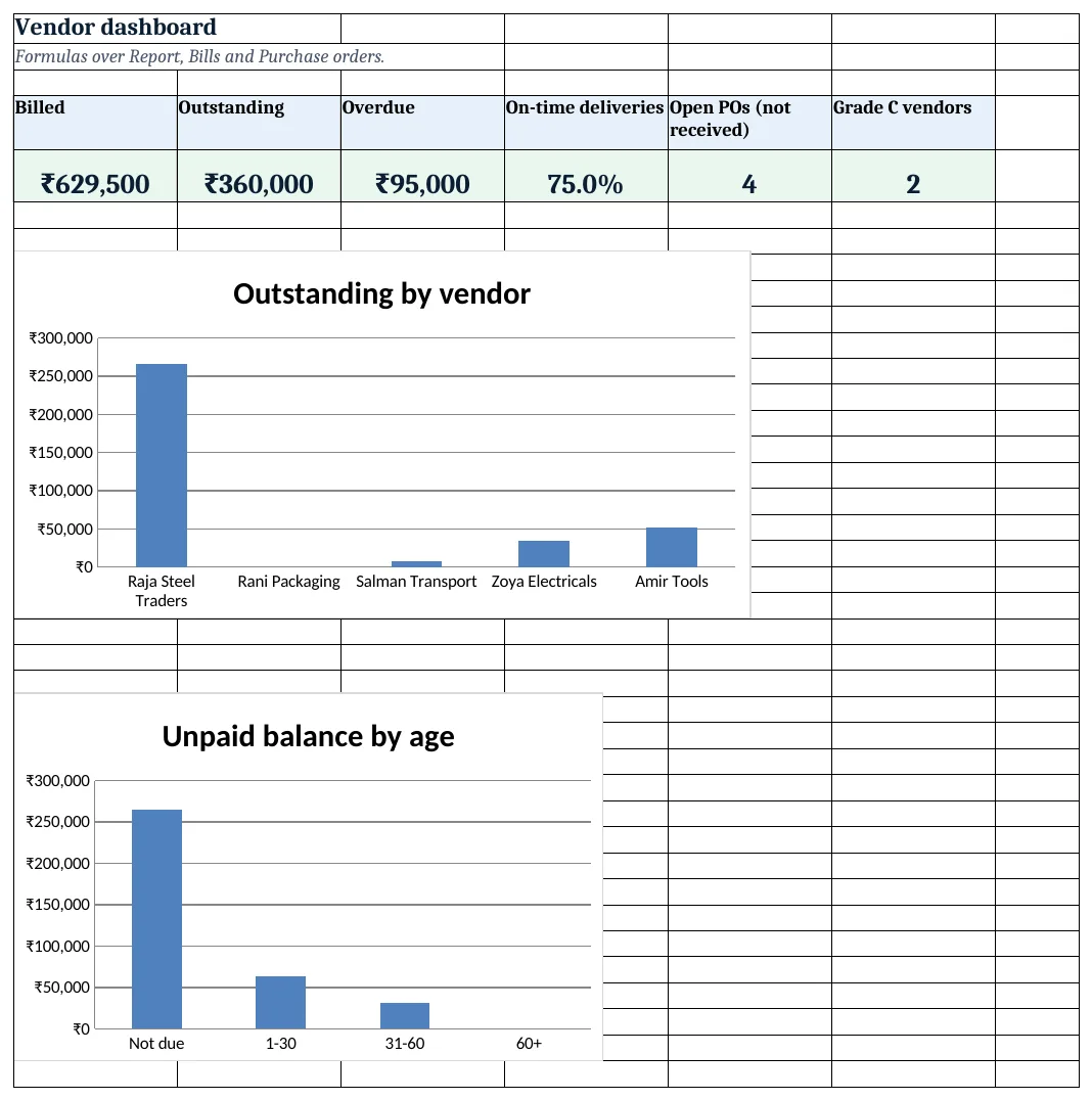 The vendor dashboard with KPI cards and charts