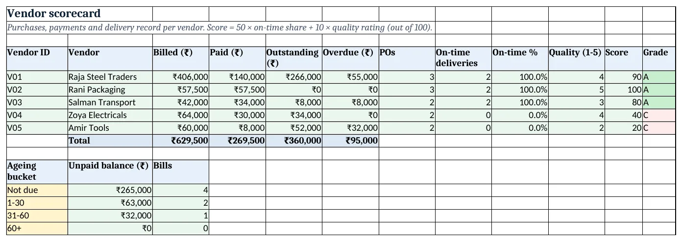 The vendor scorecard and the ageing table