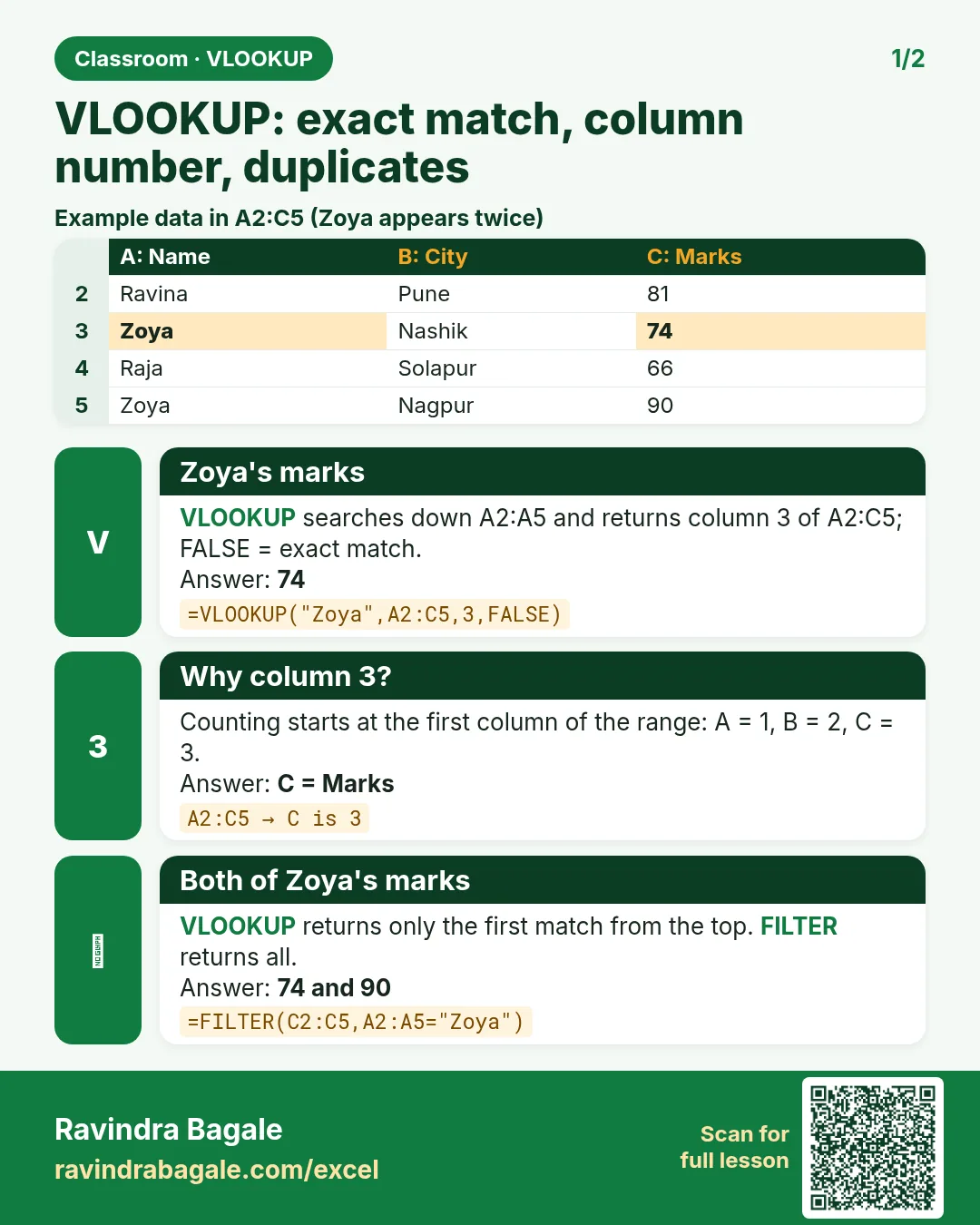 Revision card: VLOOKUP: exact match, column number, duplicates. Example data table with Zoya's marks: 74; Why column 3?: C = Marks; Both of Zoya's marks: 74 and 90.