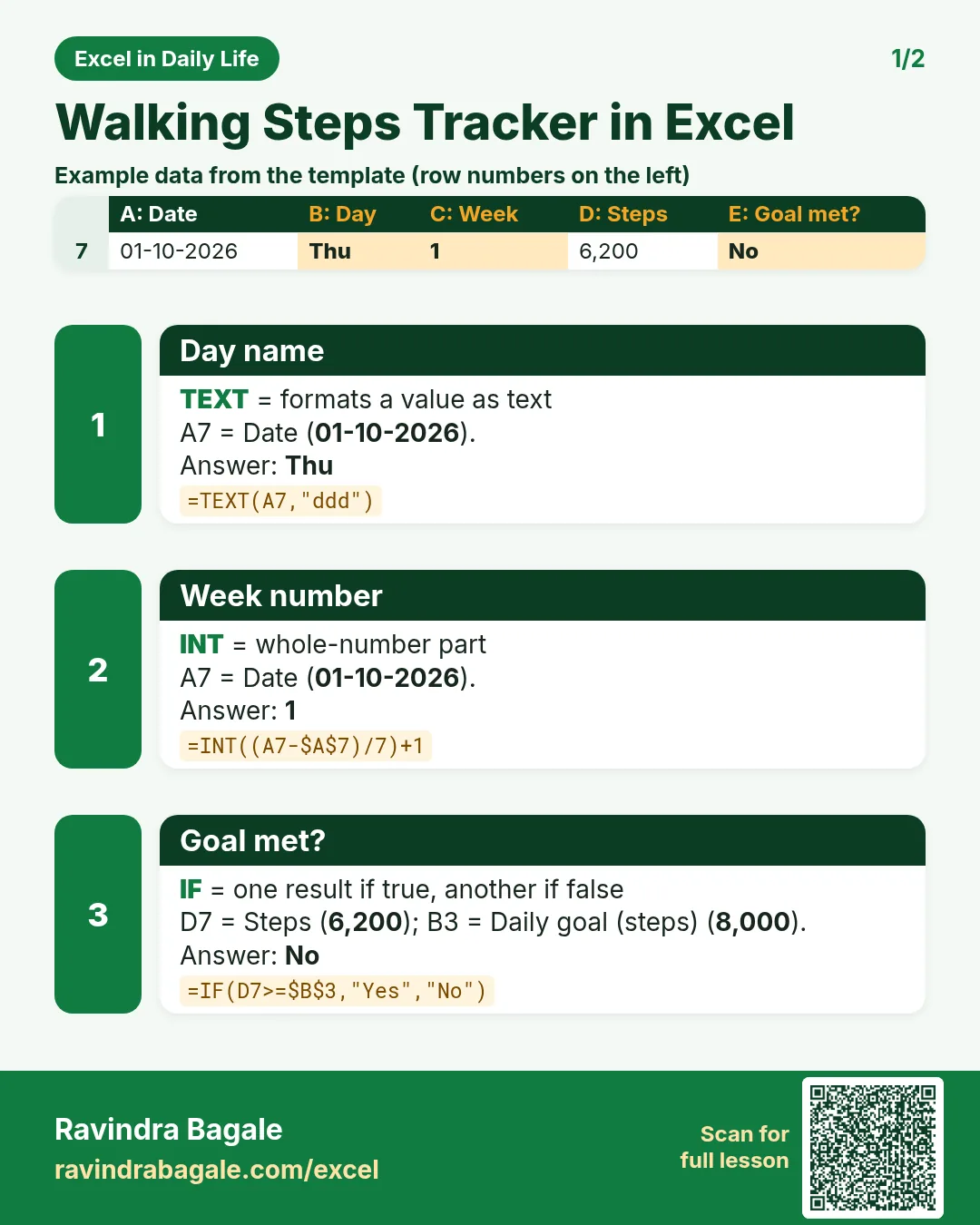 Revision card 1 for Walking Steps Tracker in Excel: Day name: =TEXT(A7,"ddd") gives Thu; Week number: =INT((A7-$A$7)/7)+1 gives 1; Goal met?: =IF(D7>=$B$3,"Yes","No") gives No. Includes an example data table.