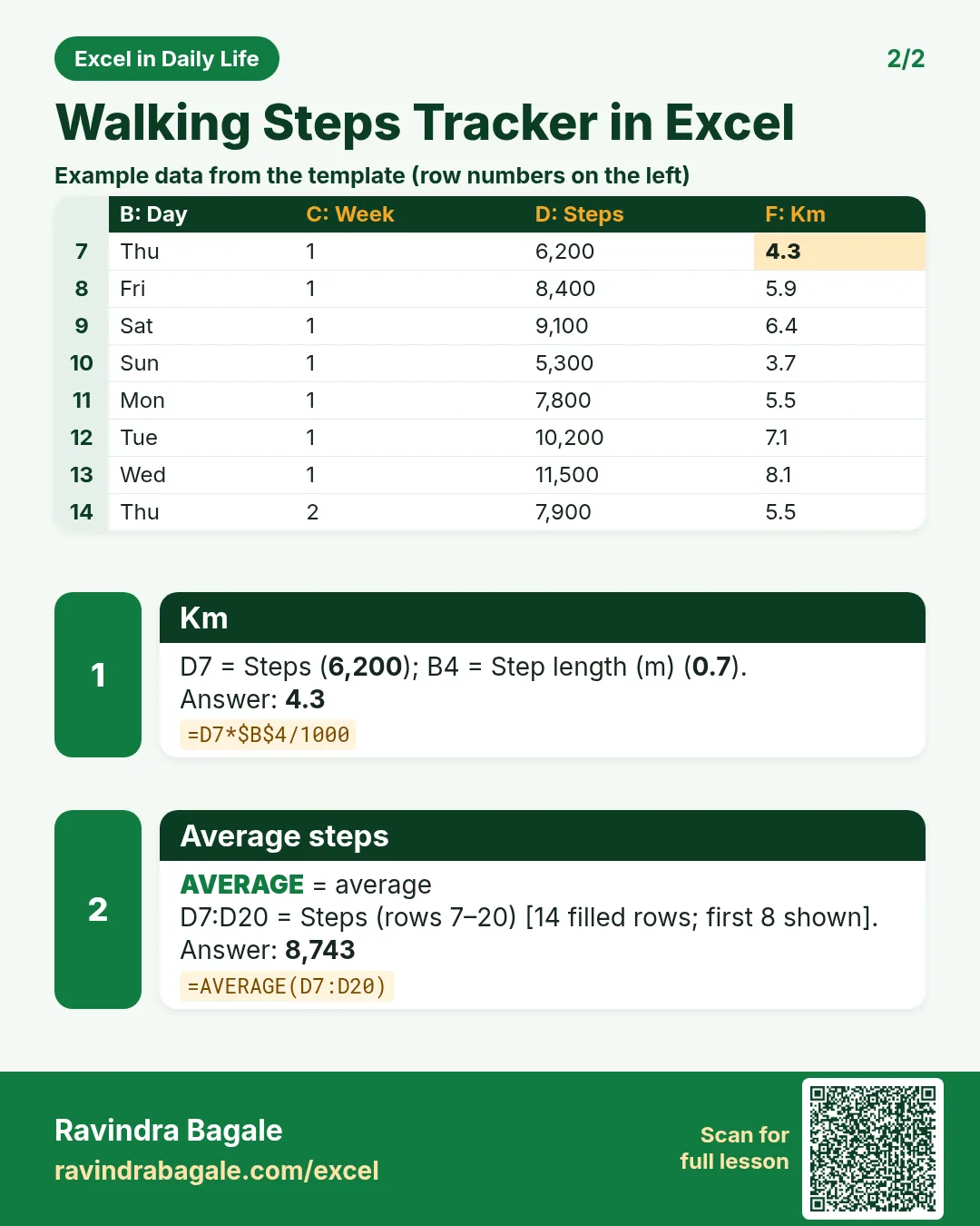 Revision card 2 for Walking Steps Tracker in Excel: Km: =D7*$B$4/1000 gives 4.3; Average steps: =AVERAGE(D7:D20) gives 8,743. Includes an example data table.