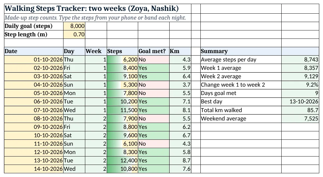 The walking-steps-tracker-template.xlsx template sheet with example data, yellow input cells and green formula cells