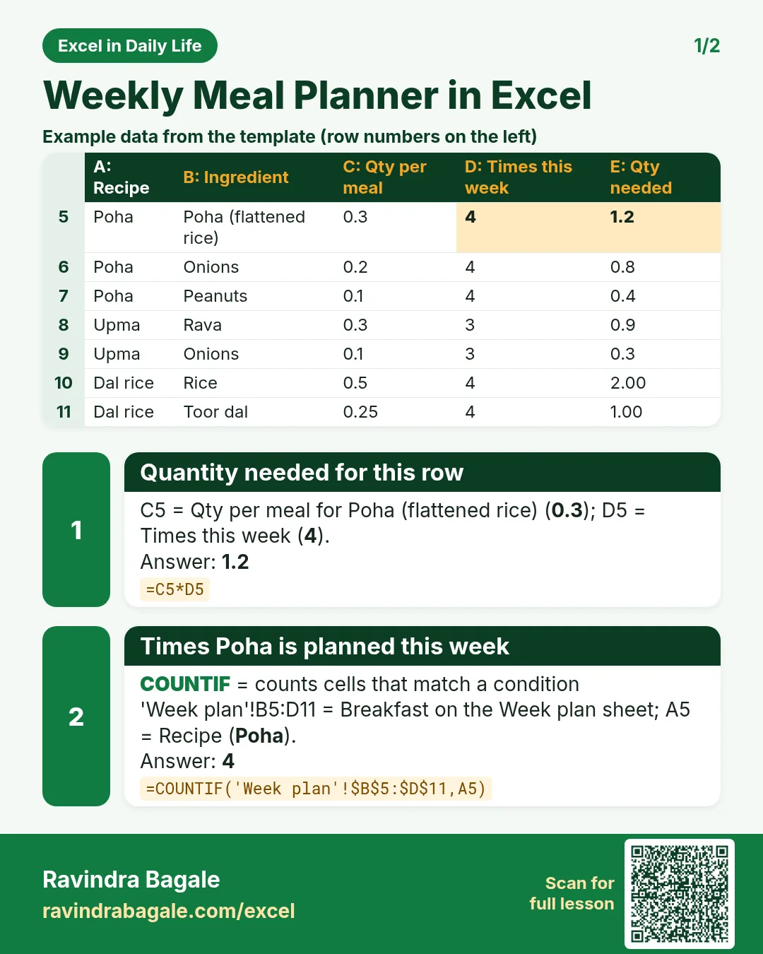 Revision card 1 for Weekly Meal Planner in Excel: Quantity needed for this row: =C5*D5 gives 1.2; Times Poha is planned this week: =COUNTIF('Week plan'!$B$5:$D$11,A5) gives 4. Includes an example data table.