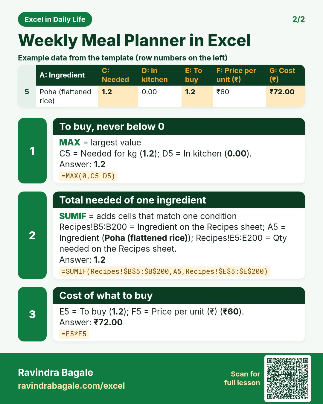 Revision card 2 for Weekly Meal Planner in Excel: To buy, never below 0: =MAX(0,C5-D5) gives 1.2; Total needed of one ingredient: =SUMIF(Recipes!$B$5:$B$200,A5,Recipes!$E$5:$E$200) gives 1.2; Cost of what to buy: =E5*F5 gives ₹72.00. Includes an example data table.