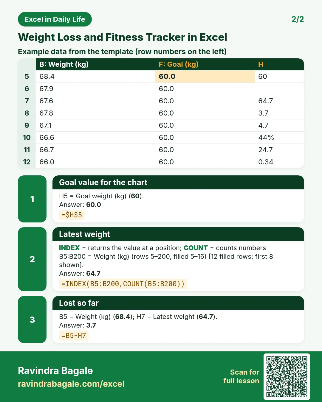 Revision card 2 for Weight Loss and Fitness Tracker in Excel: Goal value for the chart: =$H$5 gives 60.0; Latest weight: =INDEX(B5:B200,COUNT(B5:B200)) gives 64.7; Lost so far: =B5-H7 gives 3.7. Includes an example data table.