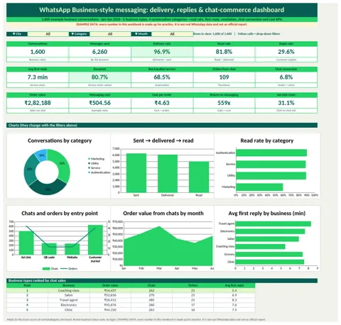 WhatsApp Business-style messaging dashboard in Excel with KPI cards and charts (example data)