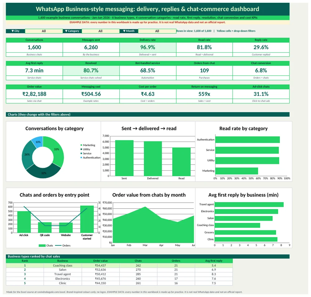 WhatsApp Business-style messaging dashboard in Excel: 15 KPI cards, 3 drop-down filters, 6 charts and a Top 5 table, with example data