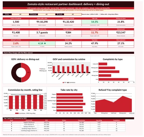 Zomato-style restaurant partner dashboard in Excel with KPI cards and charts (example data)