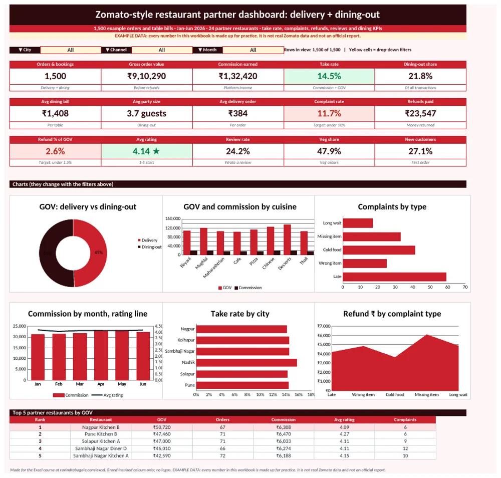 Zomato-style restaurant partner dashboard in Excel: 15 KPI cards, 3 drop-down filters, 6 charts and a Top 5 table, with example data