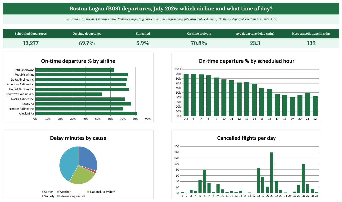 Dashboard sheet of the Boston Logan flight delays case study: KPI cards and charts by airline, hour, delay cause and day