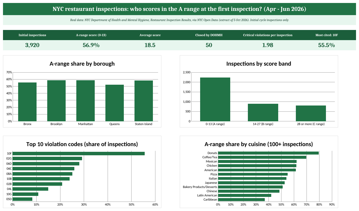 Dashboard sheet of the NYC restaurant inspections case study: KPI cards and charts for boroughs, score bands, violations and cuisines