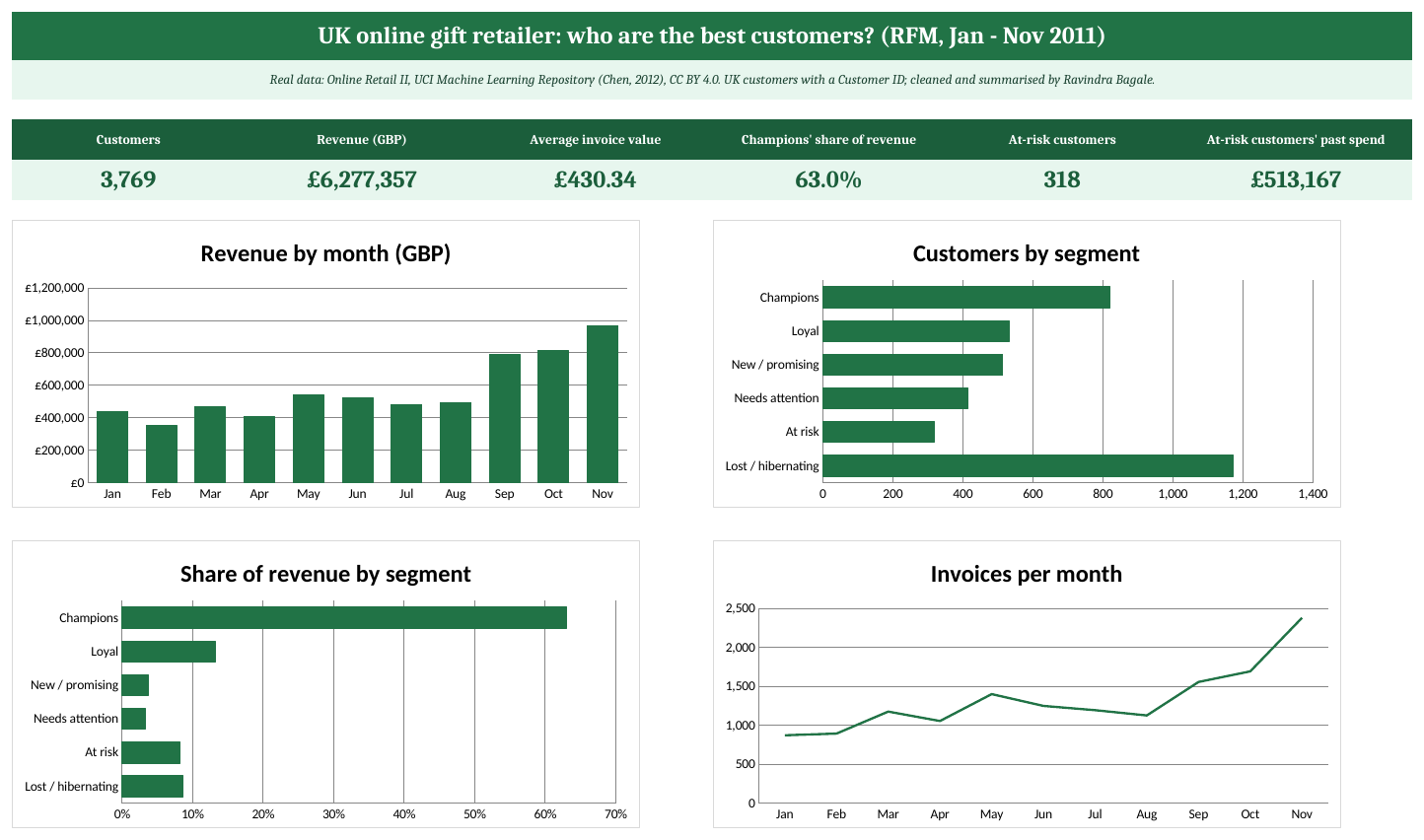 Dashboard sheet of the online retail RFM case study: KPI cards, monthly revenue and segment charts built from UCI data