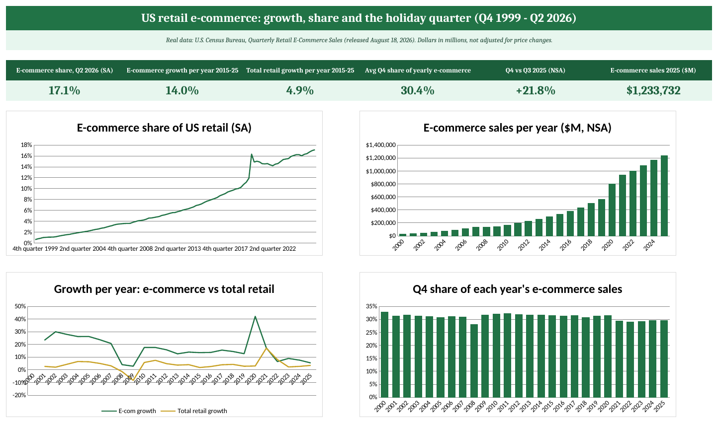 Dashboard sheet of the US e-commerce case study workbook: KPI cards and four charts built from Census data