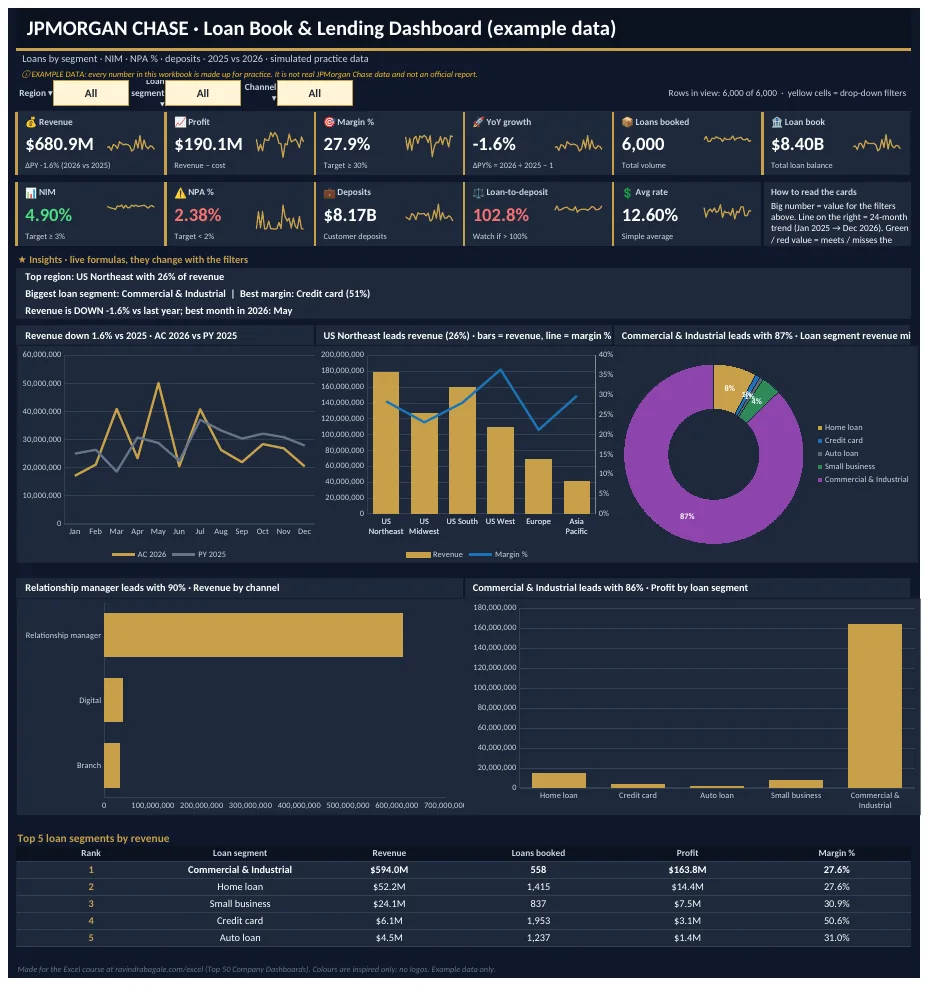 JPMorgan Chase Excel dashboard with KPI tiles and charts