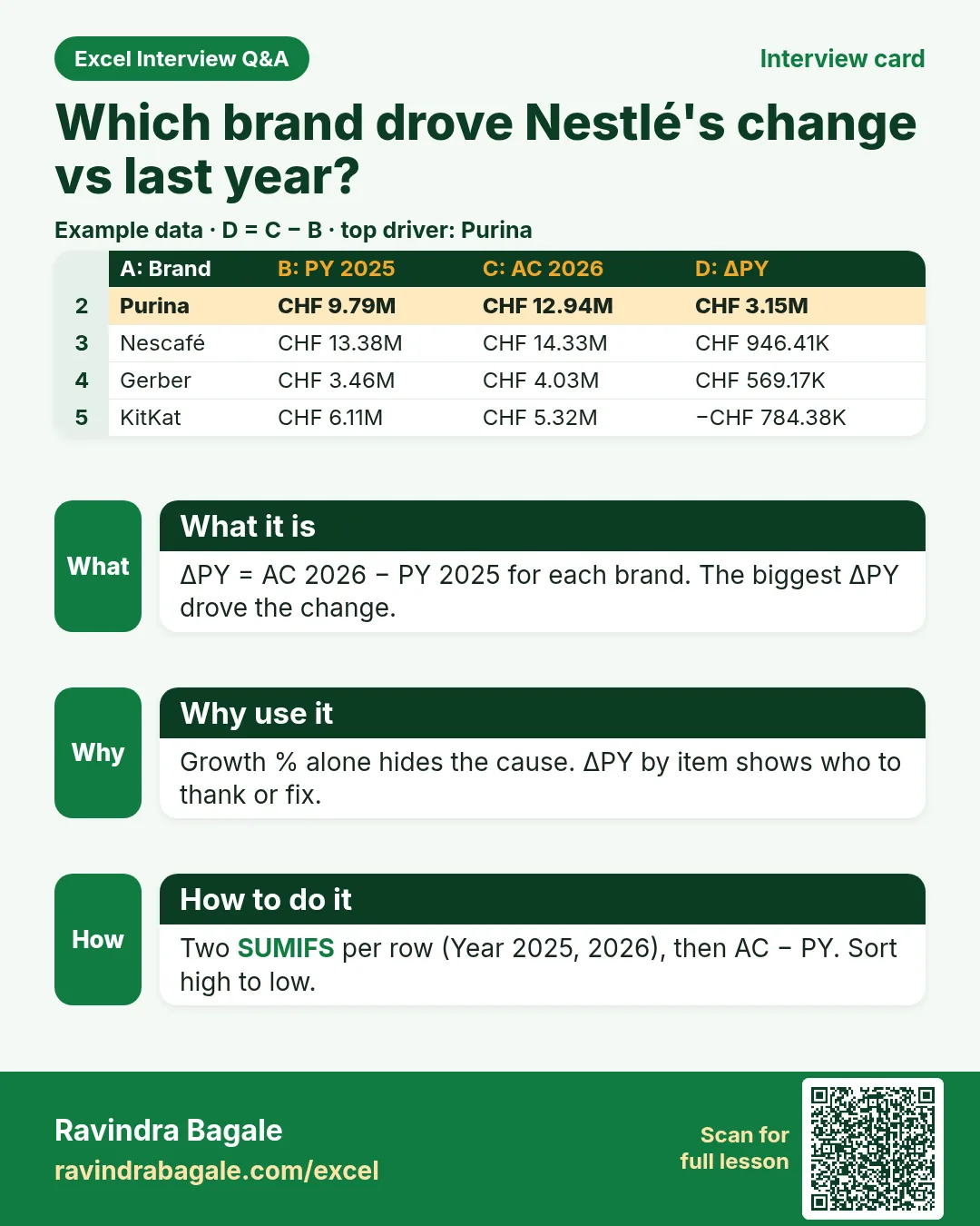Nestlé dashboard interview card