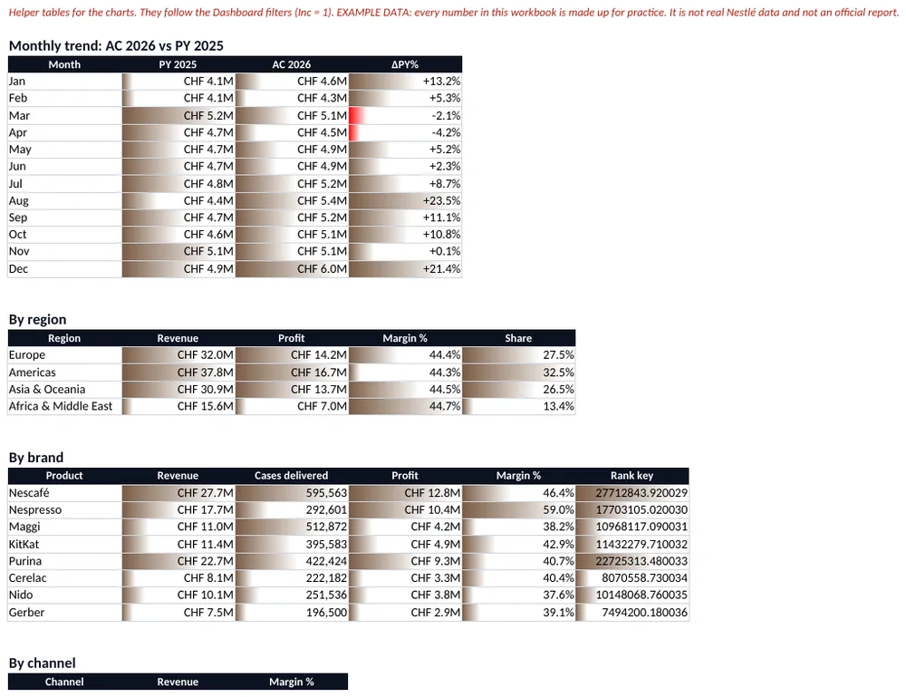 Calc sheet: helper tables that feed the charts.