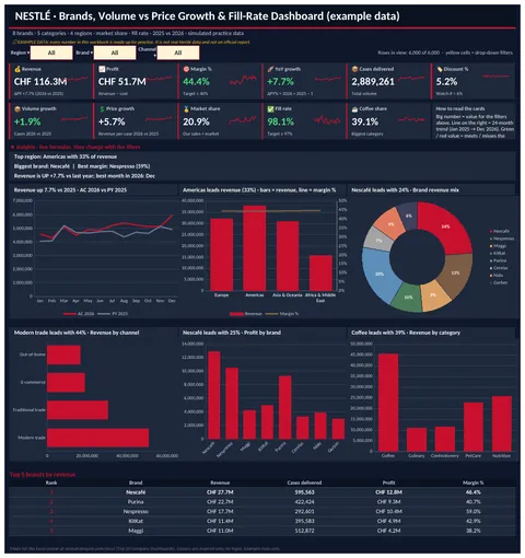Nestlé Excel dashboard