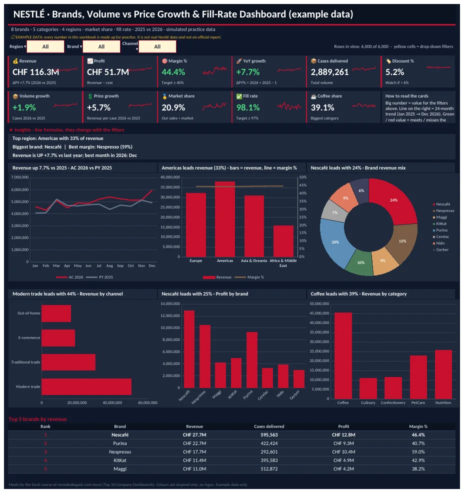 Nestlé Excel dashboard with KPI tiles and charts