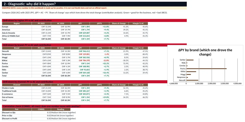 Diagnostic analysis sheet