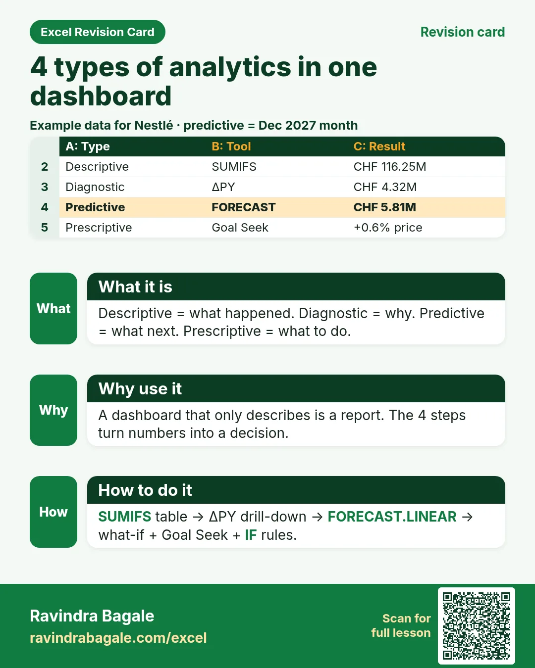Nestlé dashboard revision card