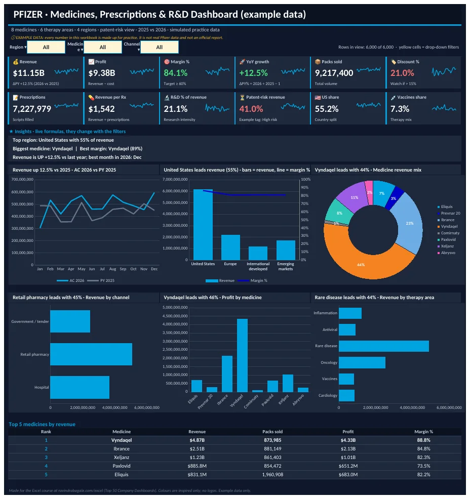 Pfizer Excel dashboard with KPI tiles and charts