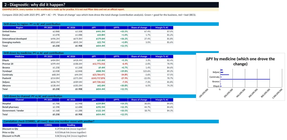 Diagnostic analysis sheet