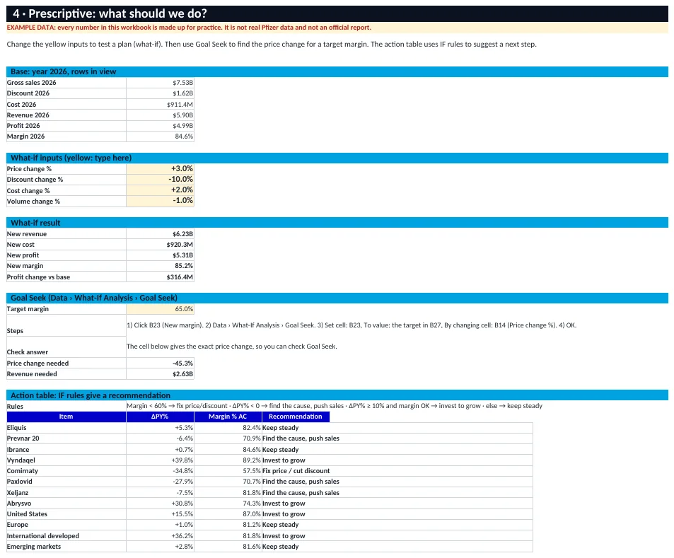 Prescriptive analysis sheet