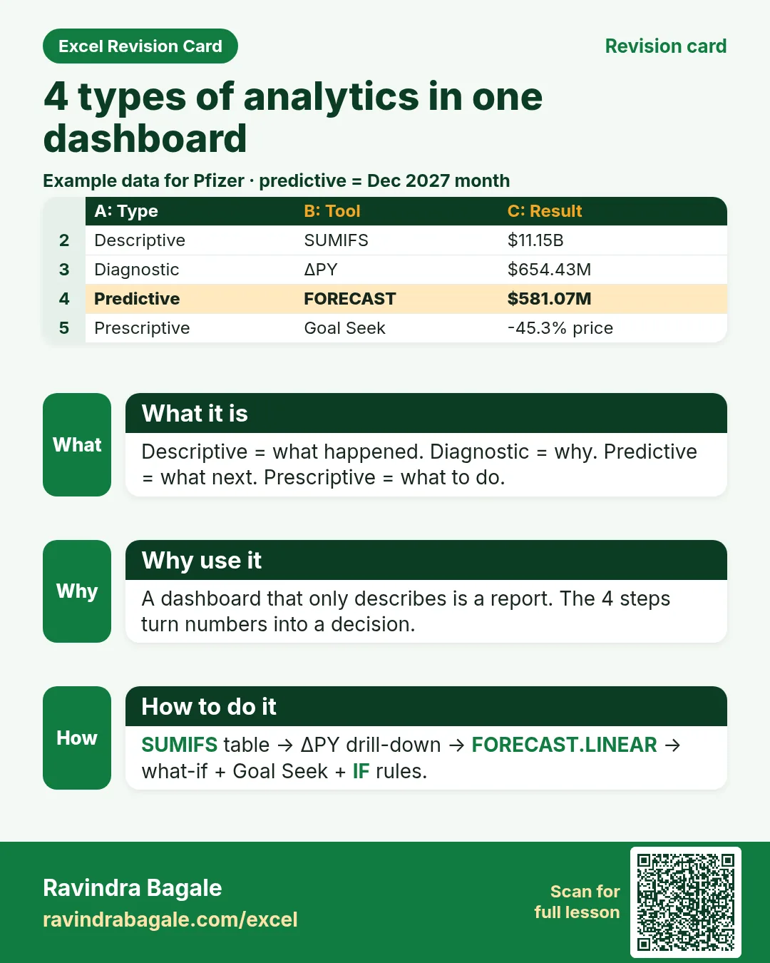 Pfizer dashboard revision card