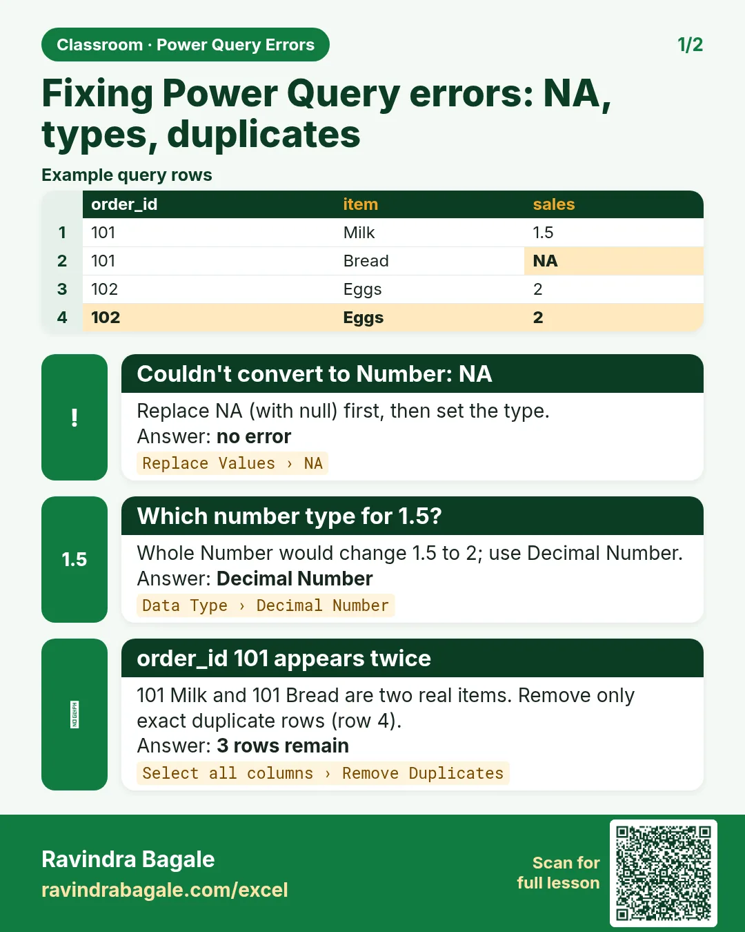 Revision card: Fixing Power Query errors: NA, types, duplicates. Example data table with Couldn't convert to Number: NA: no error; Which number type for 1.5?: Decimal Number; order_id 101 appears twice: 3 rows remain.