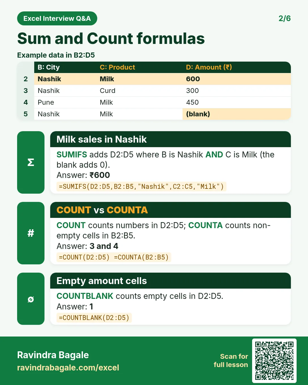 Revision card: Sum and Count formulas. Example data table with Milk sales in Nashik: ₹600; COUNT vs COUNTA: 3 and 4; Empty amount cells: 1.
