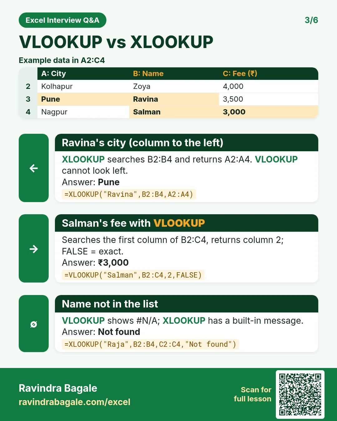 Revision card: VLOOKUP vs XLOOKUP. Example data table with Ravina's city (column to the left): Pune; Salman's fee with VLOOKUP: ₹3,000; Name not in the list: Not found.