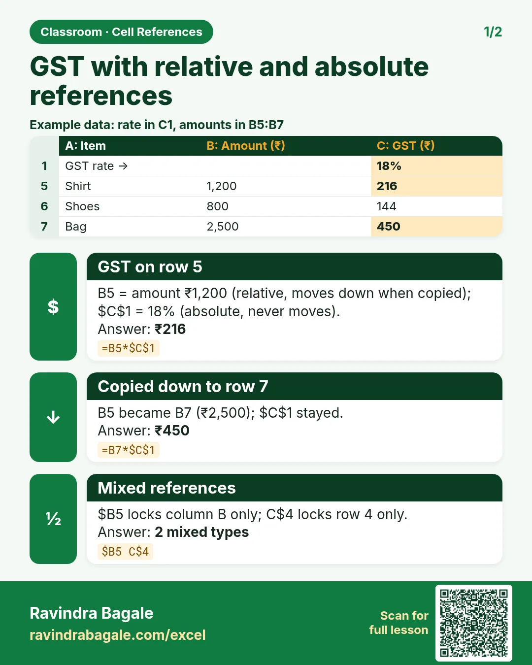 Revision card: GST with relative and absolute references. Example data table with GST on row 5: ₹216; Copied down to row 7: ₹450; Mixed references: 2 mixed types.
