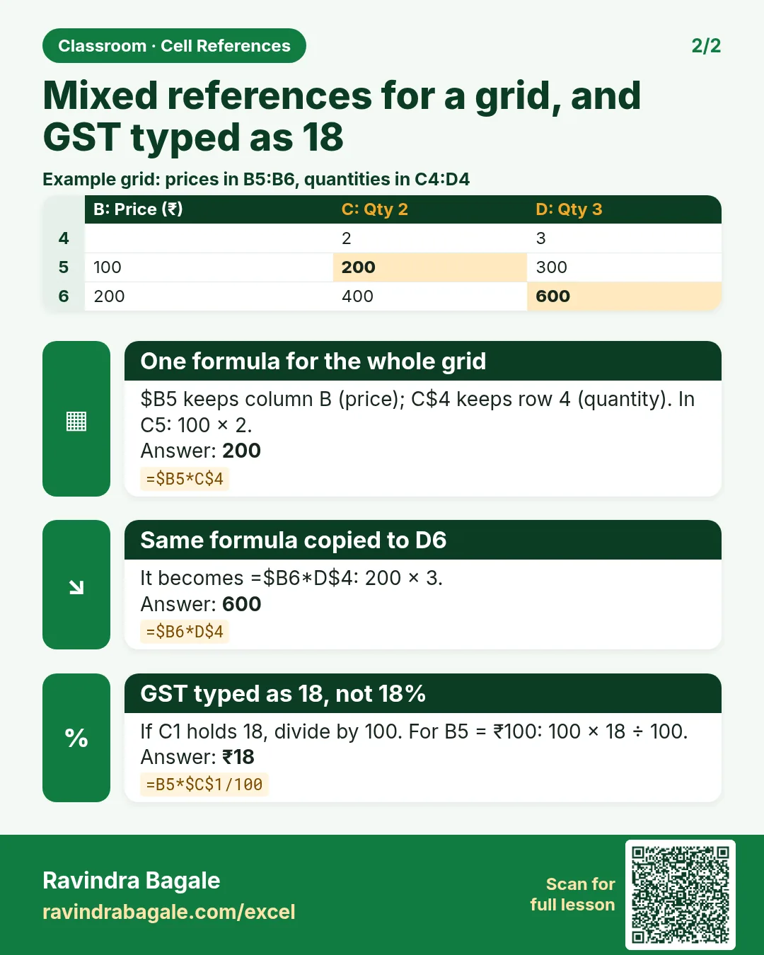 Revision card: Mixed references for a grid, and GST typed as 18. Example data table with One formula for the whole grid: 200; Same formula copied to D6: 600; GST typed as 18, not 18%: ₹18.