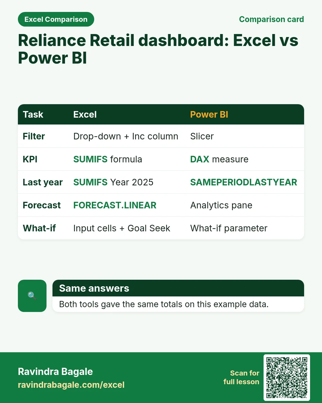 Reliance Retail dashboard comparison card