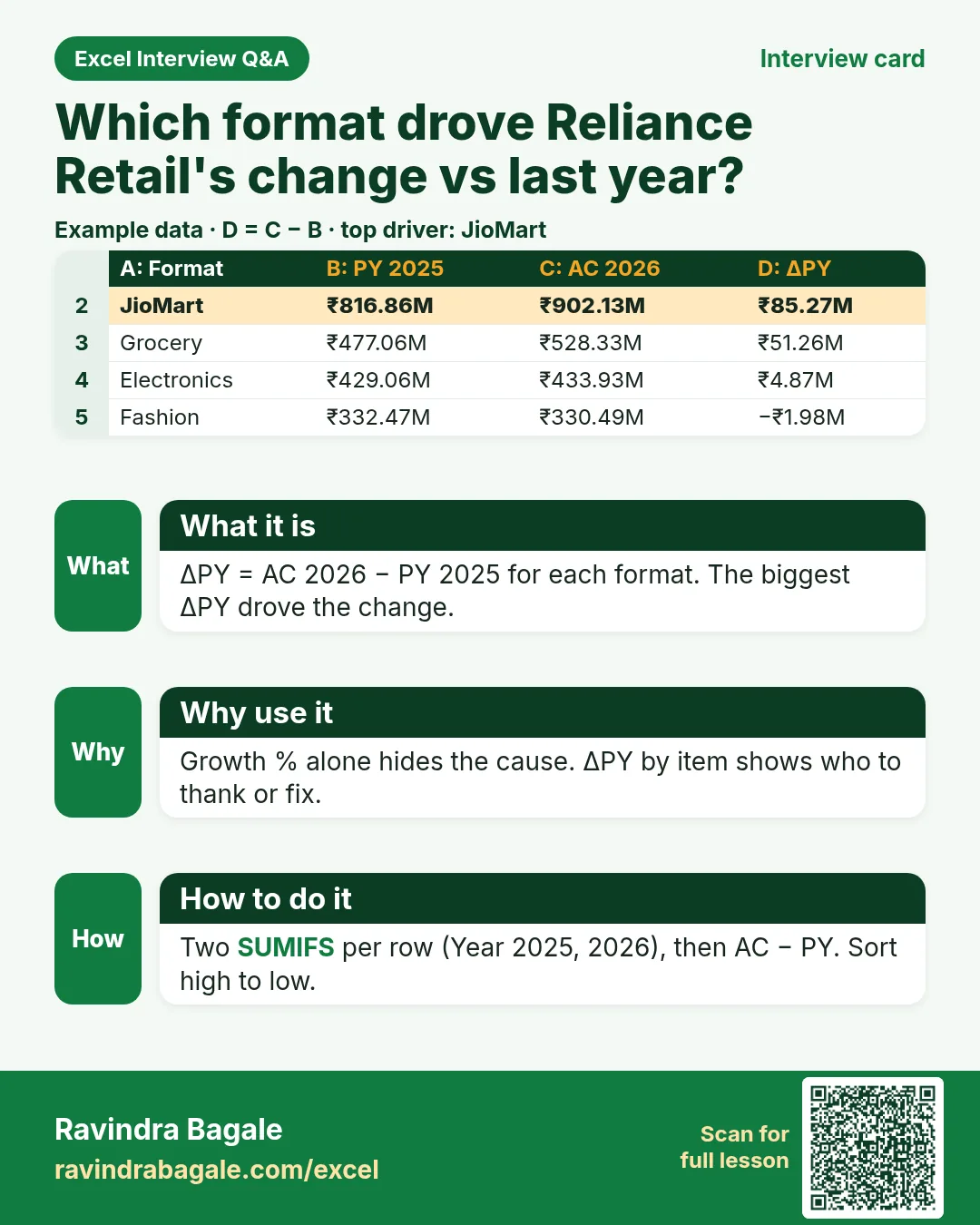 Reliance Retail dashboard interview card