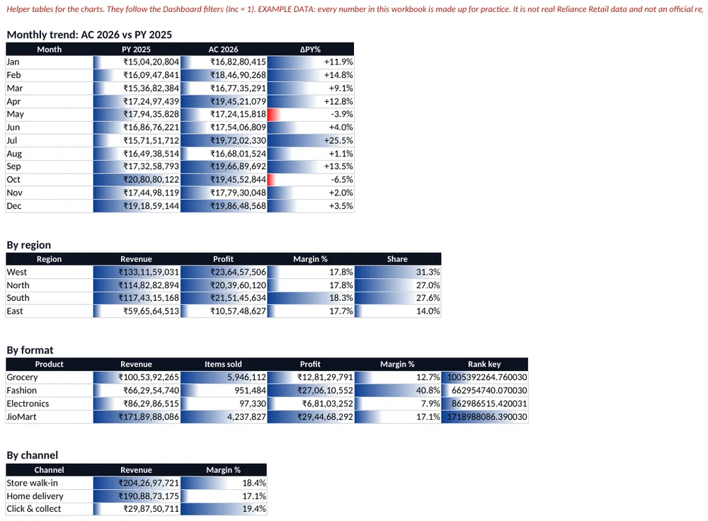 Calc sheet: helper tables that feed the charts.