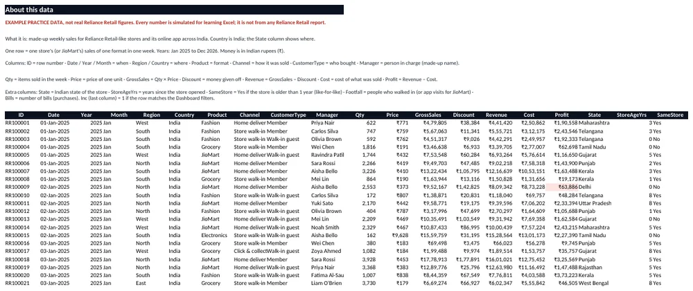 Data sheet: About note on top, then one row per sales line.