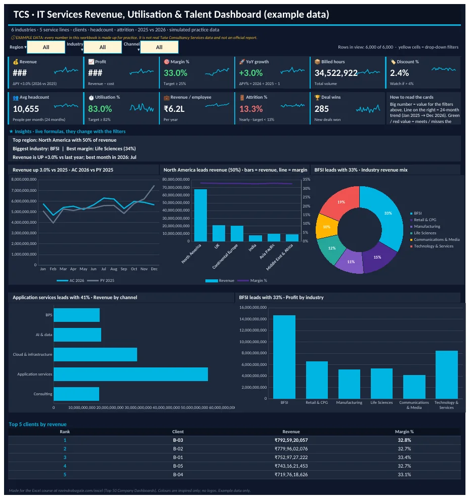Tata Consultancy Services Excel dashboard with KPI tiles and charts