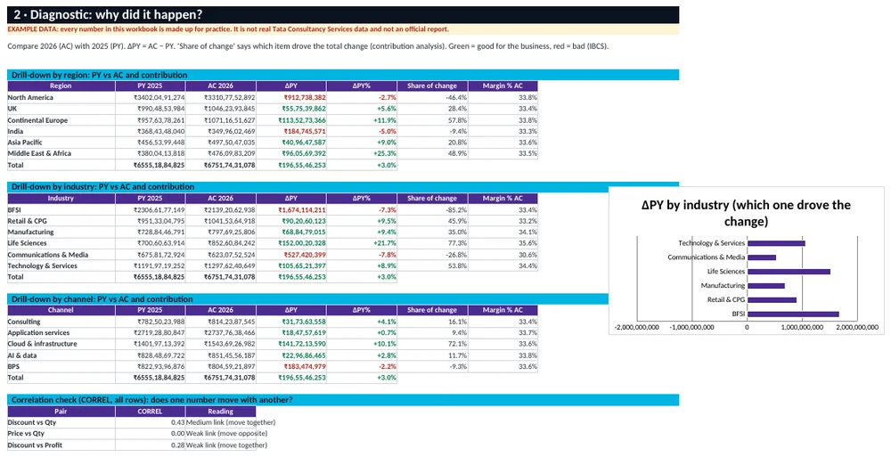 Diagnostic analysis sheet