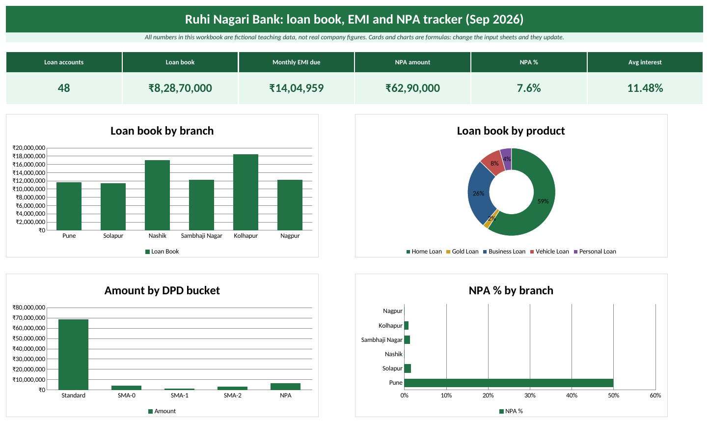 Dashboard sheet of the Banking Excel template: KPI cards and charts (fictional teaching data)