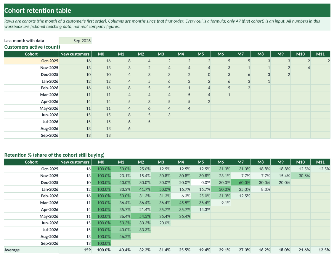 Cohort sheet of the cohort retention Excel template: active customers per cohort and a retention percentage heat map (fictional teaching data)