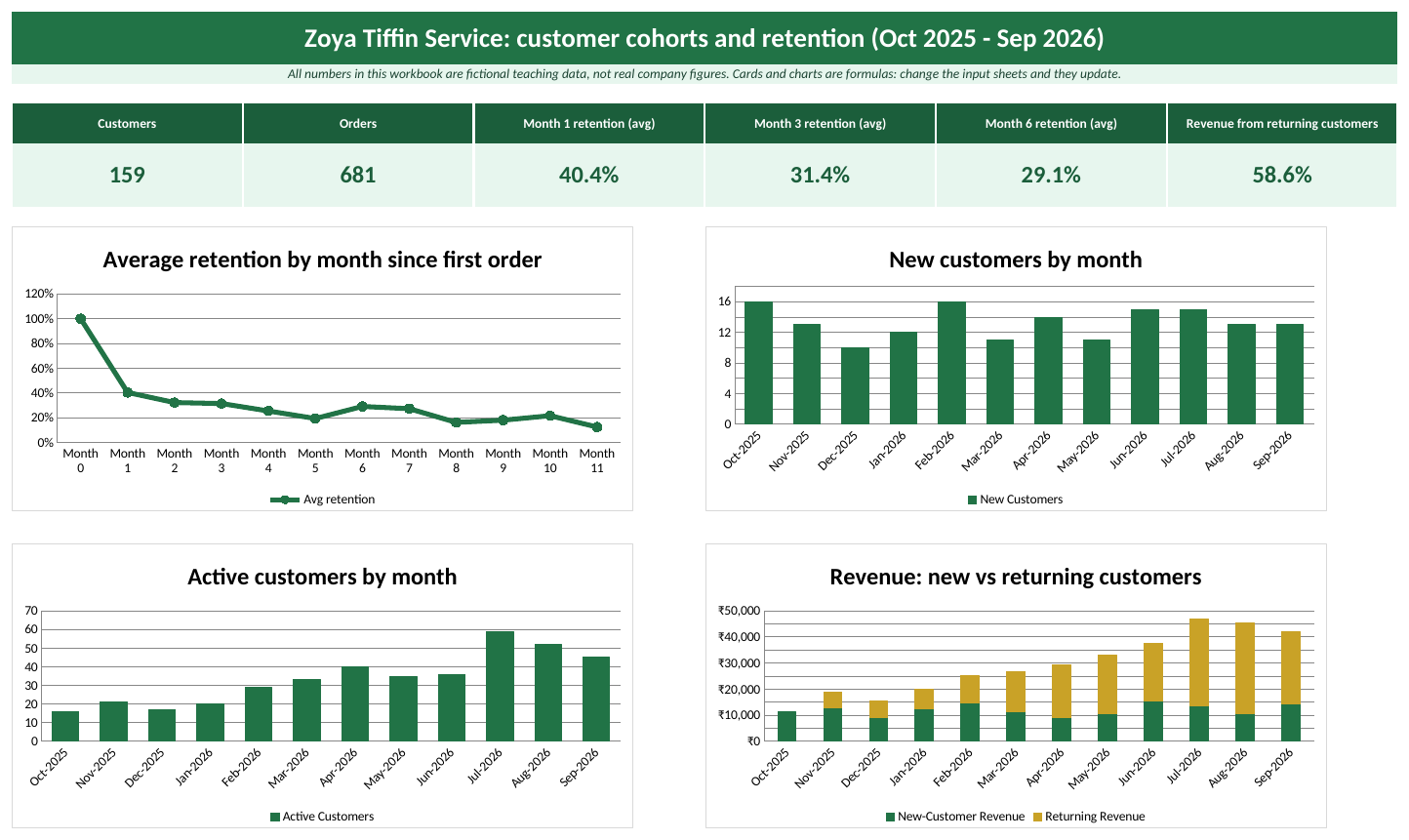 Dashboard sheet of the cohort retention template