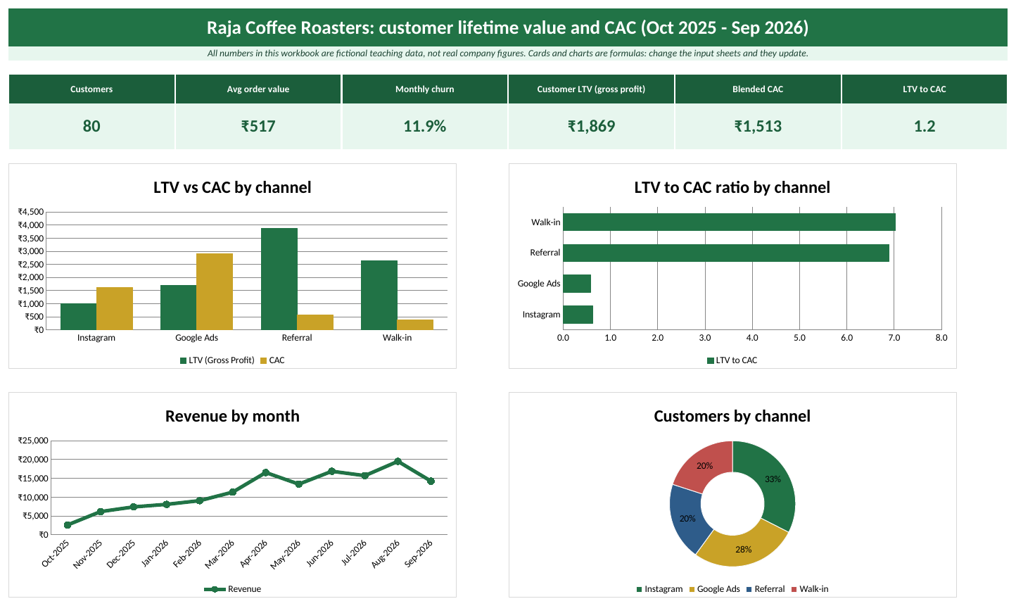 Dashboard sheet of the customer LTV Excel template: LTV, CAC and LTV to CAC by channel (fictional teaching data)
