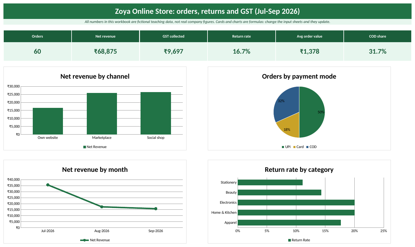Dashboard sheet of the Ecommerce Excel template: KPI cards and charts (fictional teaching data)