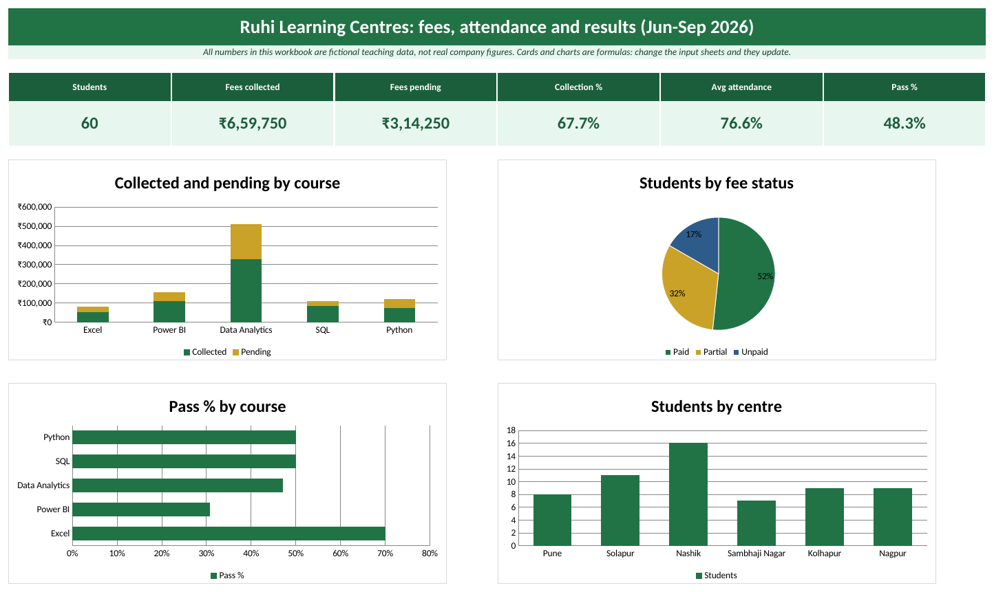 Dashboard sheet of the Education Excel template: KPI cards and charts (fictional teaching data)