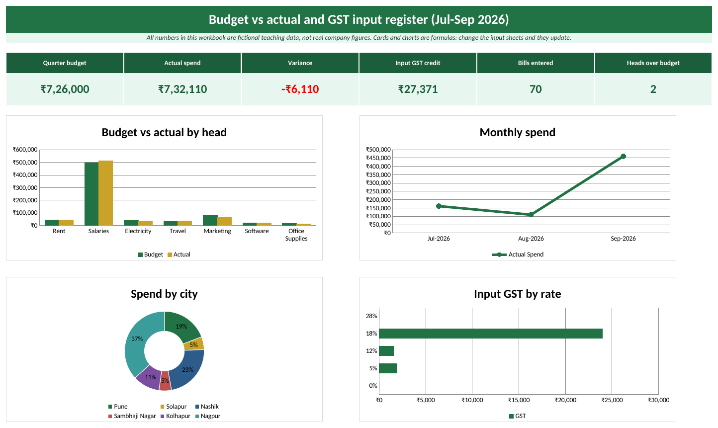 Dashboard sheet of the Finance and accounting Excel template: KPI cards and charts (fictional teaching data)